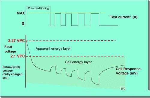 蓄电池持续监测保证不间断电源(UPS)可以随时启用